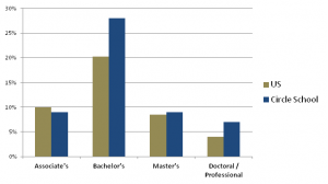 Chart showing the highest educational attainment of Circle School graduates over 25 years old. Circle School grads obtain high level degrees at higher rates than their peers.